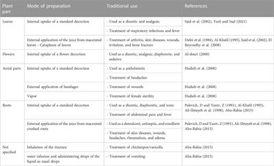 <mark class="highlighted">Ethnopharmacology</mark> and therapeutic potential of Anchusa strigosa: a comprehensive review